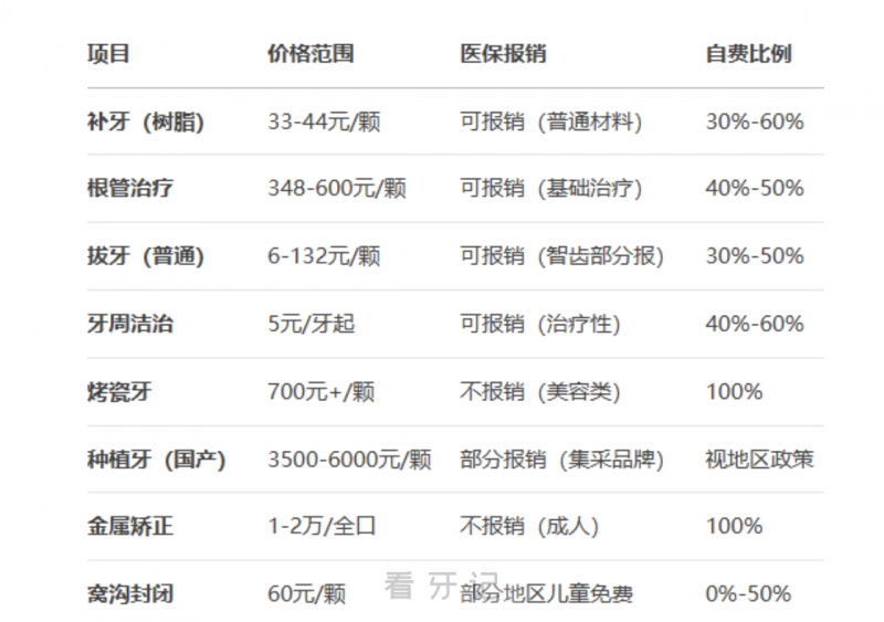 上海看牙价格表